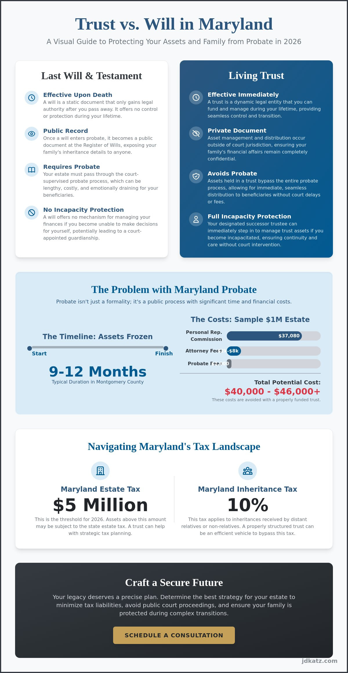 Trust Fund vs. Will: Which Estate Planning Strategy Protects Your Legacy in 2026?