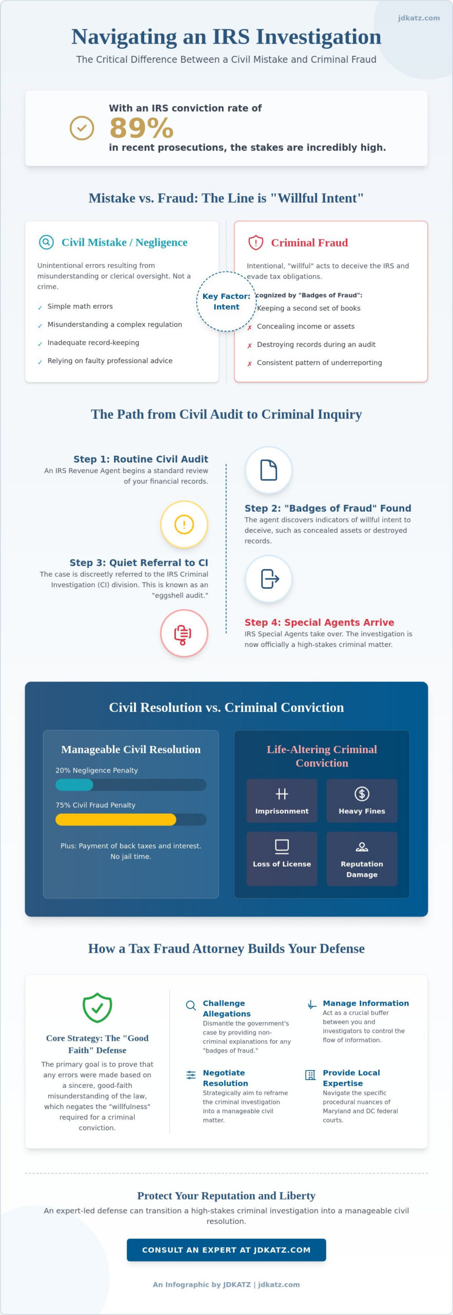 Tax Fraud Attorney in Bethesda: Defending Evasion & Fraud Allegations in 2026
